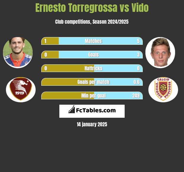 Ernesto Torregrossa vs Vido h2h player stats