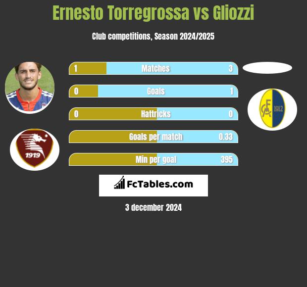 Ernesto Torregrossa vs Gliozzi h2h player stats