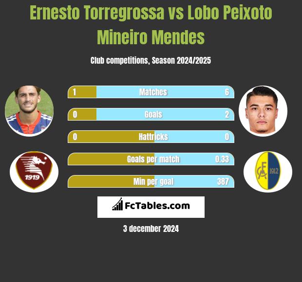 Ernesto Torregrossa vs Lobo Peixoto Mineiro Mendes h2h player stats