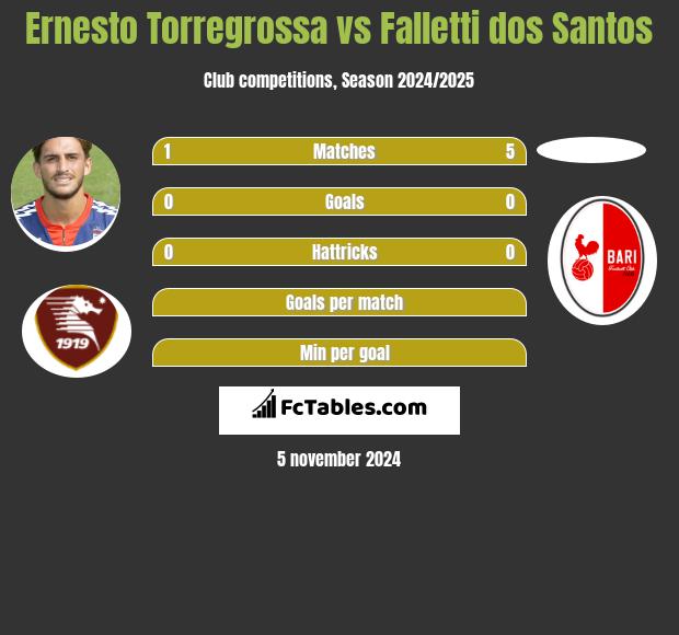 Ernesto Torregrossa vs Falletti dos Santos h2h player stats