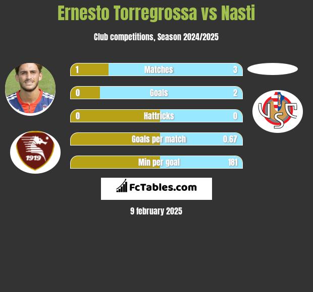 Ernesto Torregrossa vs Nasti h2h player stats