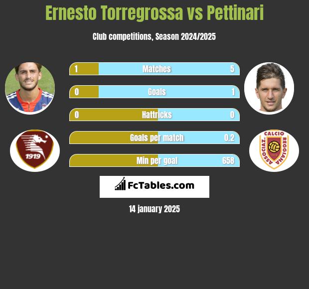 Ernesto Torregrossa vs Pettinari h2h player stats