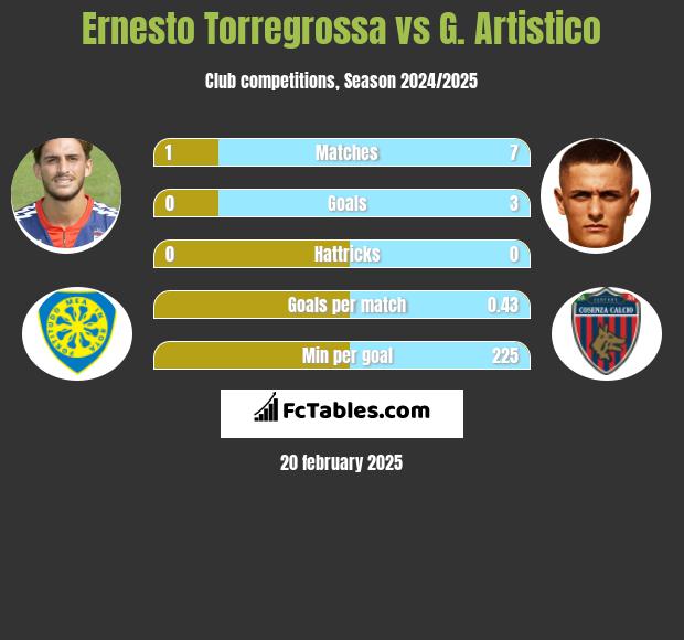 Ernesto Torregrossa vs G. Artistico h2h player stats