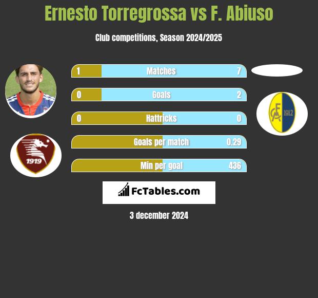 Ernesto Torregrossa vs F. Abiuso h2h player stats