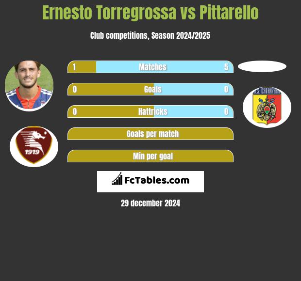 Ernesto Torregrossa vs Pittarello h2h player stats