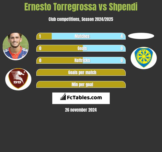 Ernesto Torregrossa vs Shpendi h2h player stats