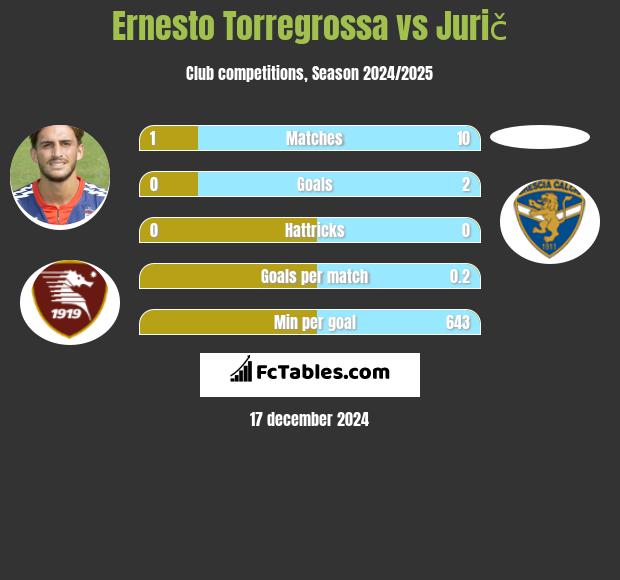 Ernesto Torregrossa vs Jurič h2h player stats