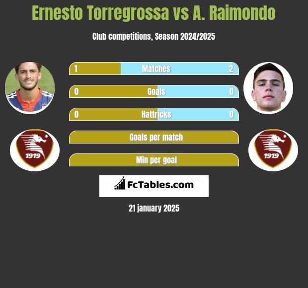 Ernesto Torregrossa vs A. Raimondo h2h player stats