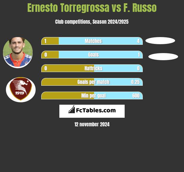 Ernesto Torregrossa vs F. Russo h2h player stats