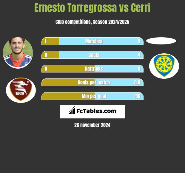 Ernesto Torregrossa vs Cerri h2h player stats