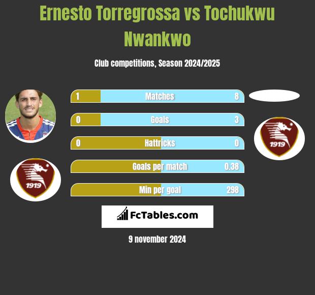 Ernesto Torregrossa vs Tochukwu Nwankwo h2h player stats