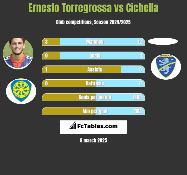 Ernesto Torregrossa vs Cichella h2h player stats