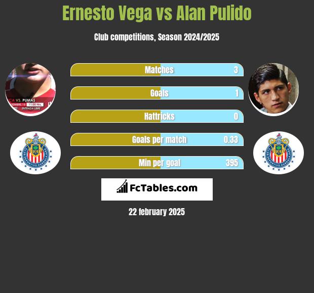 Ernesto Vega vs Alan Pulido h2h player stats