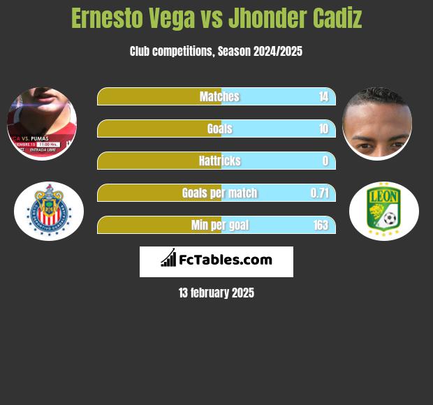 Ernesto Vega vs Jhonder Cadiz h2h player stats