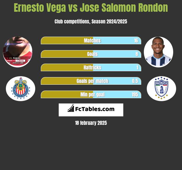 Ernesto Vega vs Jose Salomon Rondon h2h player stats