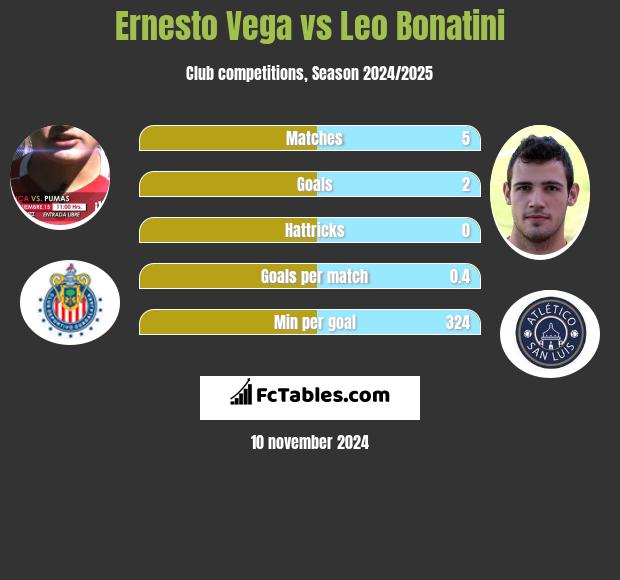 Ernesto Vega vs Leo Bonatini h2h player stats