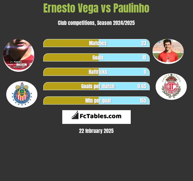 Ernesto Vega vs Paulinho h2h player stats