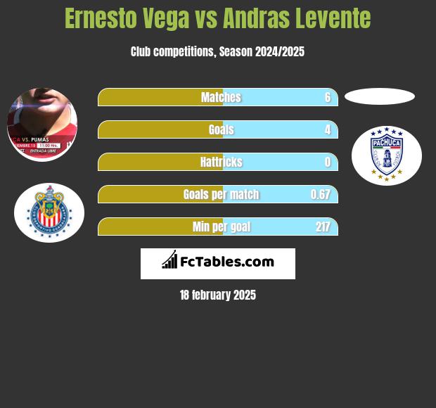 Ernesto Vega vs Andras Levente h2h player stats