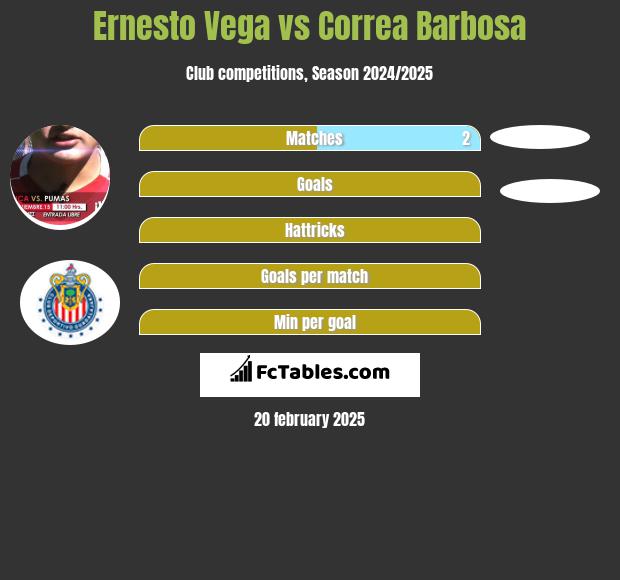 Ernesto Vega vs Correa Barbosa h2h player stats