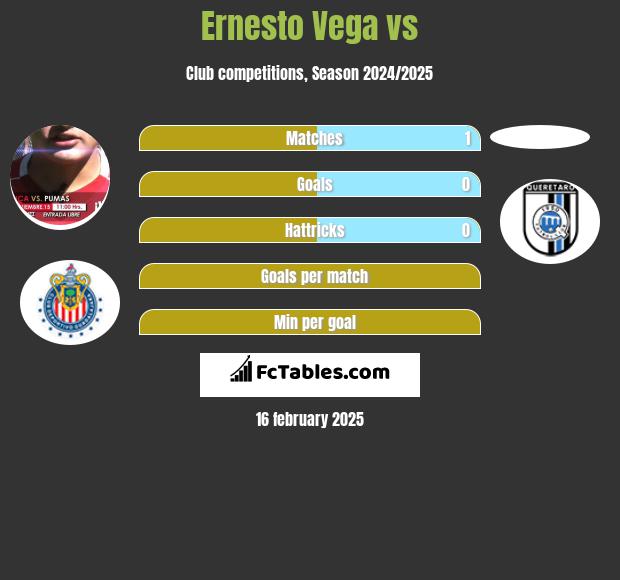 Ernesto Vega vs  h2h player stats