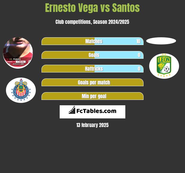 Ernesto Vega vs Santos h2h player stats