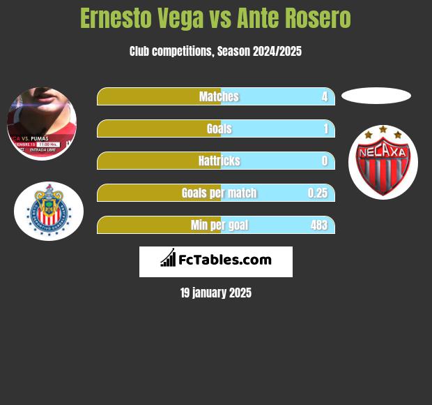 Ernesto Vega vs Ante Rosero h2h player stats