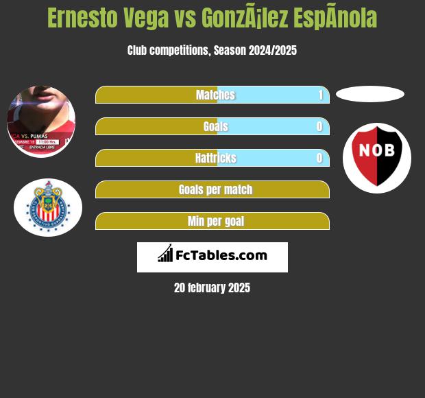 Ernesto Vega vs GonzÃ¡lez EspÃ­nola h2h player stats