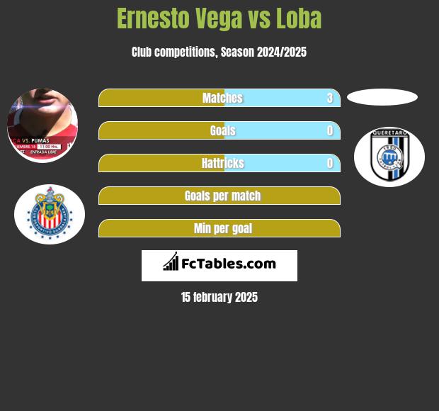 Ernesto Vega vs Loba h2h player stats