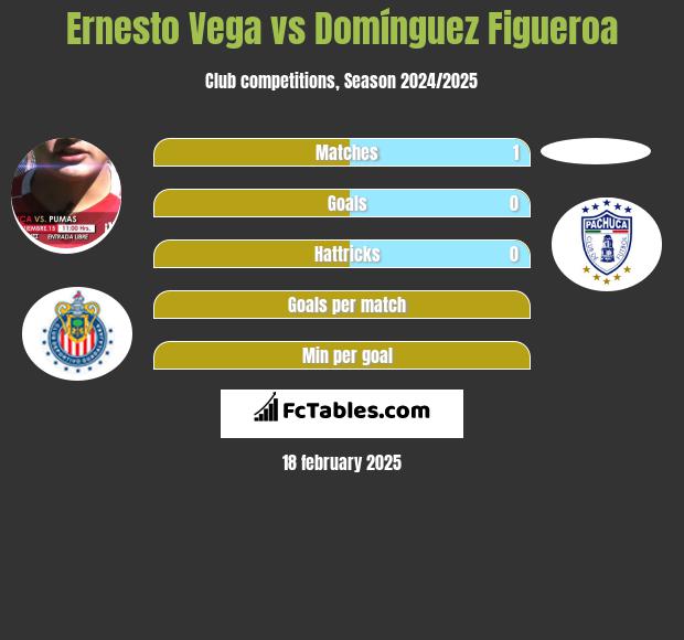 Ernesto Vega vs Domínguez Figueroa h2h player stats