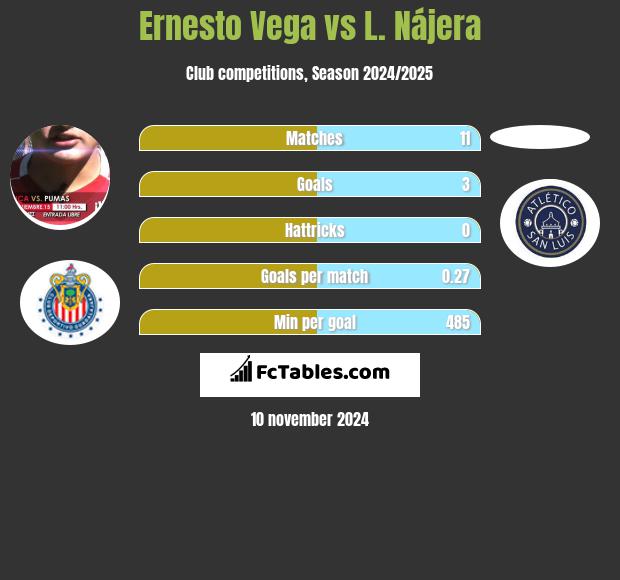 Ernesto Vega vs L. Nájera h2h player stats