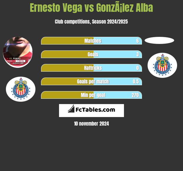 Ernesto Vega vs GonzÃ¡lez Alba h2h player stats