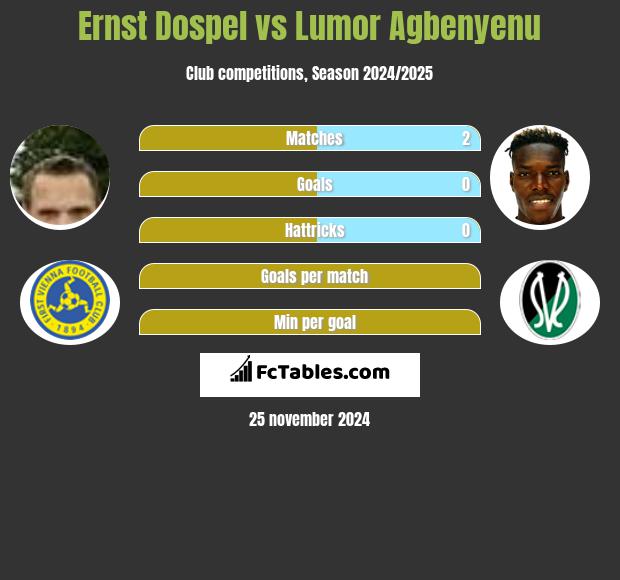 Ernst Dospel vs Lumor Agbenyenu h2h player stats