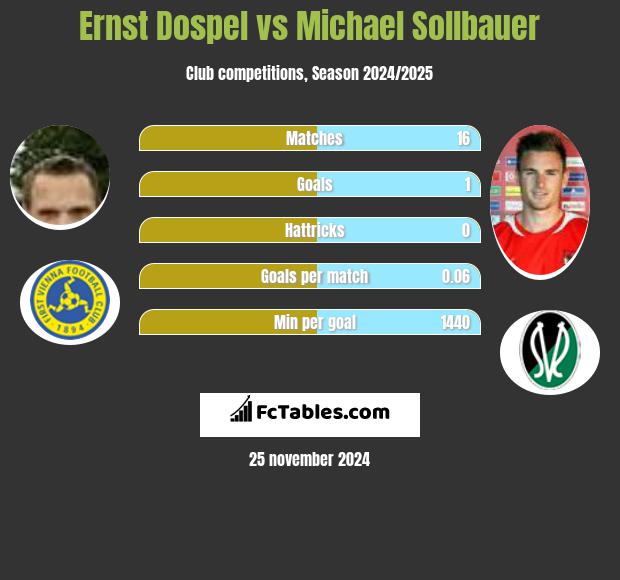 Ernst Dospel vs Michael Sollbauer h2h player stats