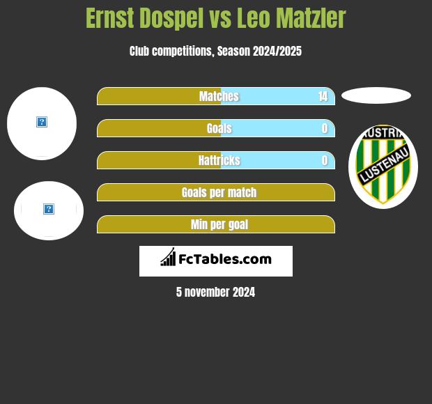 Ernst Dospel vs Leo Matzler h2h player stats