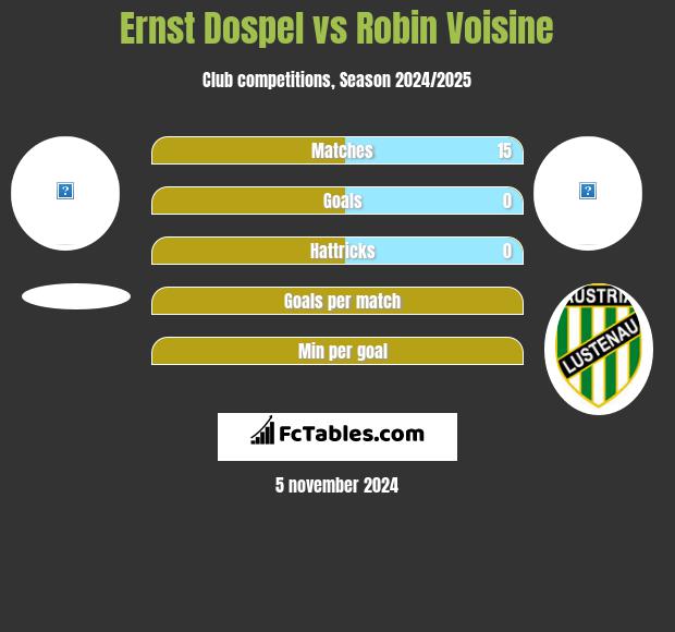 Ernst Dospel vs Robin Voisine h2h player stats