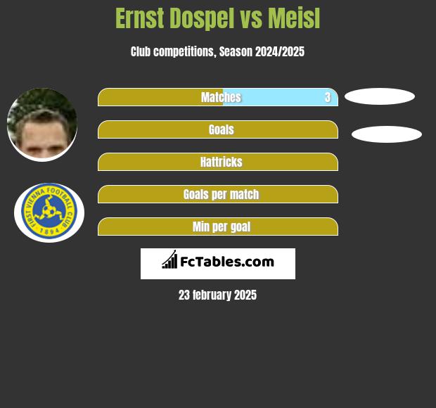 Ernst Dospel vs Meisl h2h player stats