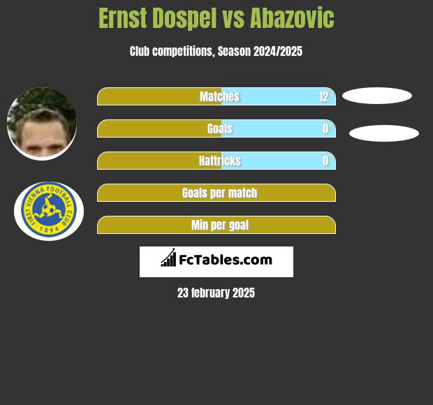 Ernst Dospel vs Abazovic h2h player stats