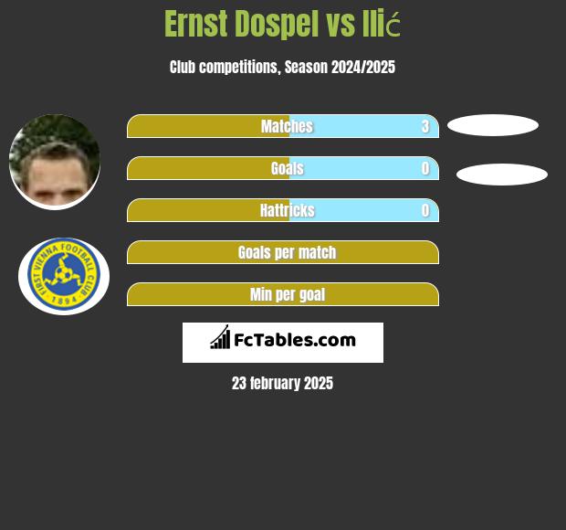 Ernst Dospel vs Ilić h2h player stats