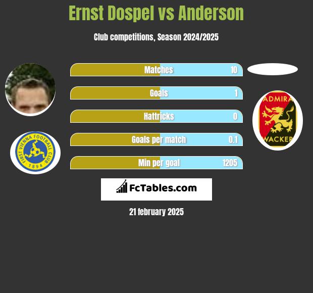 Ernst Dospel vs Anderson h2h player stats