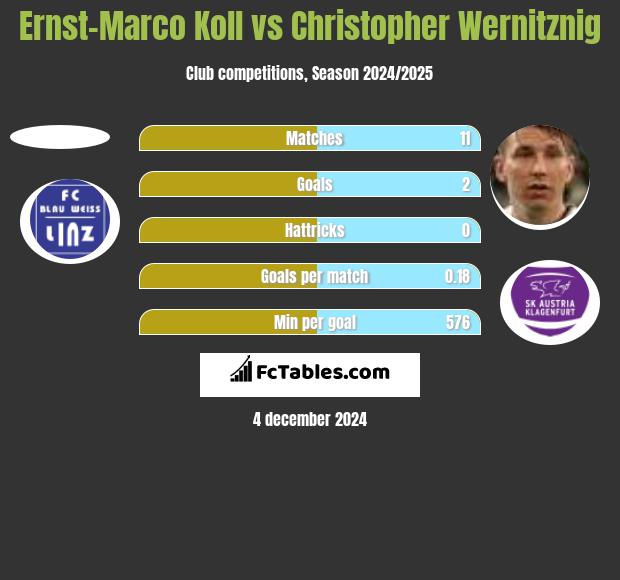 Ernst-Marco Koll vs Christopher Wernitznig h2h player stats