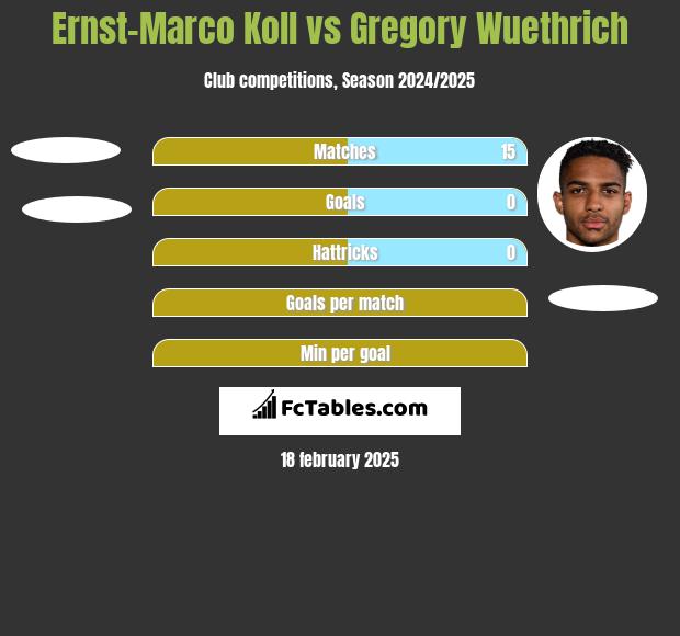 Ernst-Marco Koll vs Gregory Wuethrich h2h player stats