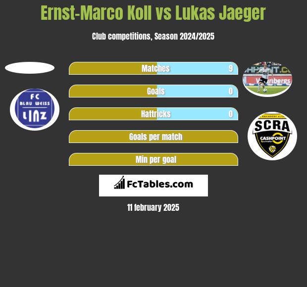 Ernst-Marco Koll vs Lukas Jaeger h2h player stats