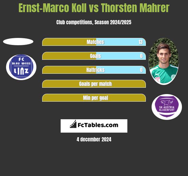 Ernst-Marco Koll vs Thorsten Mahrer h2h player stats