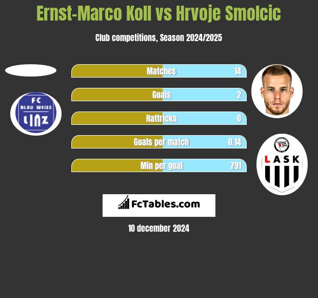 Ernst-Marco Koll vs Hrvoje Smolcic h2h player stats