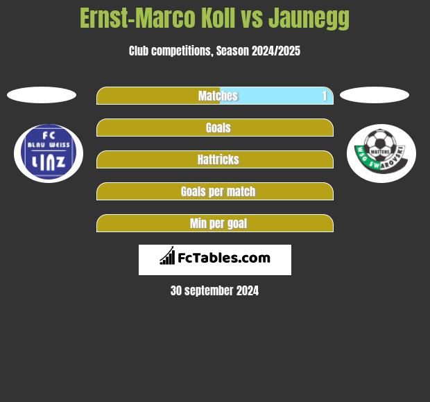 Ernst-Marco Koll vs Jaunegg h2h player stats