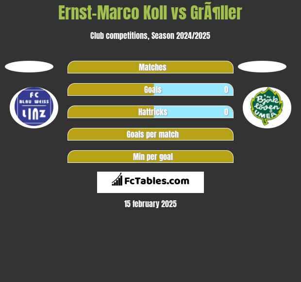 Ernst-Marco Koll vs GrÃ¶ller h2h player stats