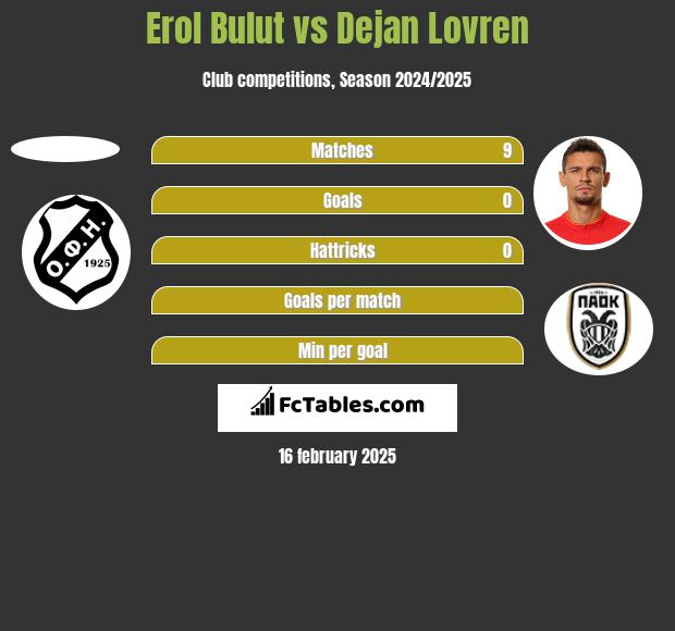 Erol Bulut vs Dejan Lovren h2h player stats