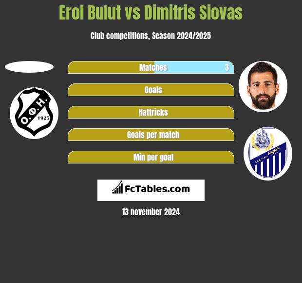 Erol Bulut vs Dimitris Siovas h2h player stats