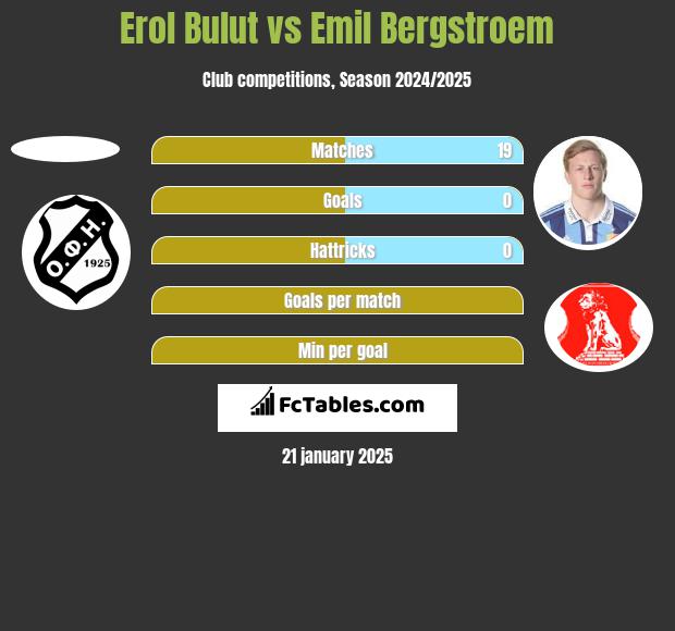 Erol Bulut vs Emil Bergstroem h2h player stats