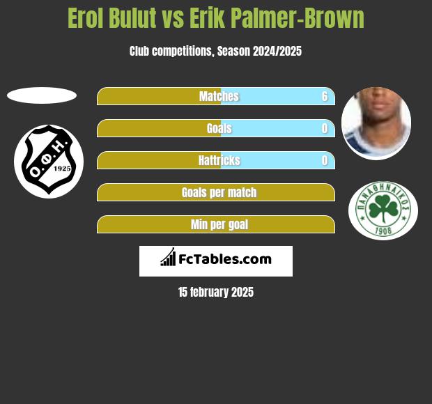 Erol Bulut vs Erik Palmer-Brown h2h player stats